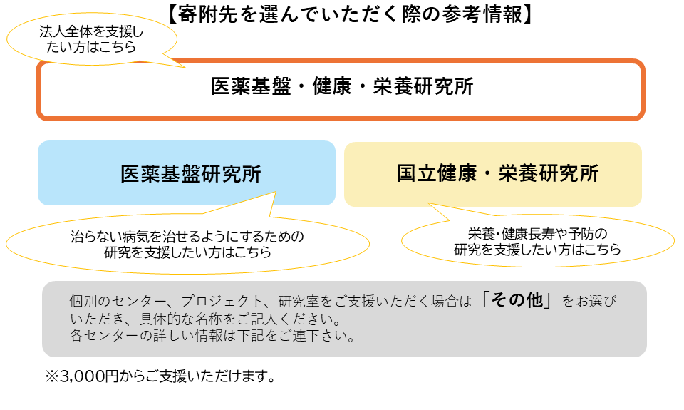 寄附を選んでいただく際の参考情報